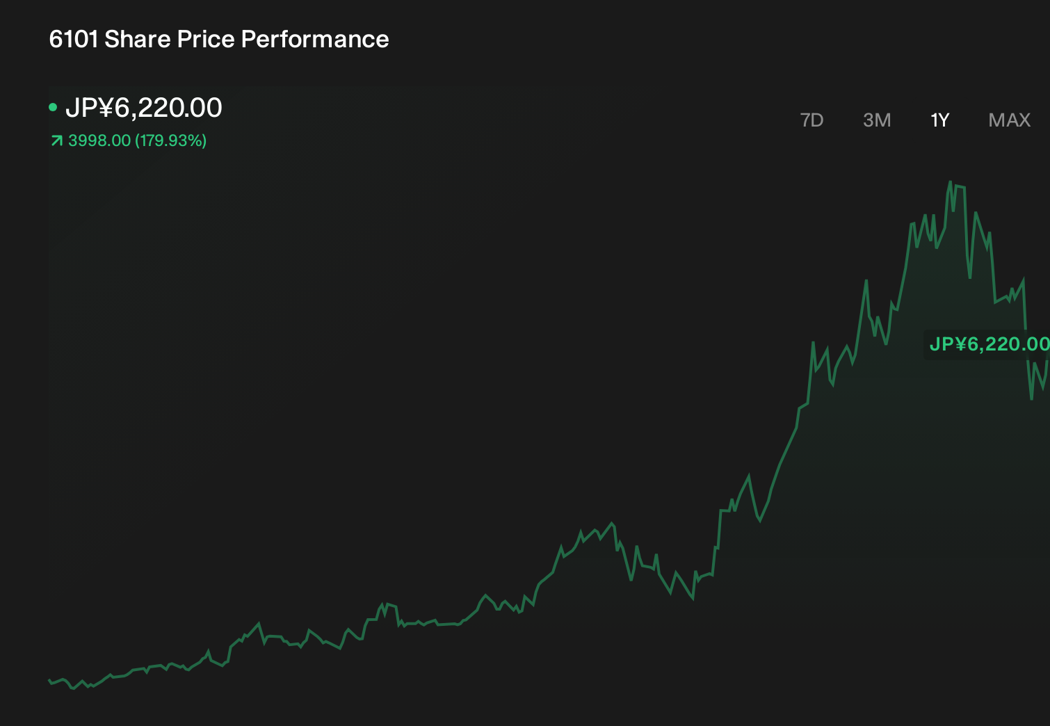 TSE:6101 1-Year Stock Price Chart