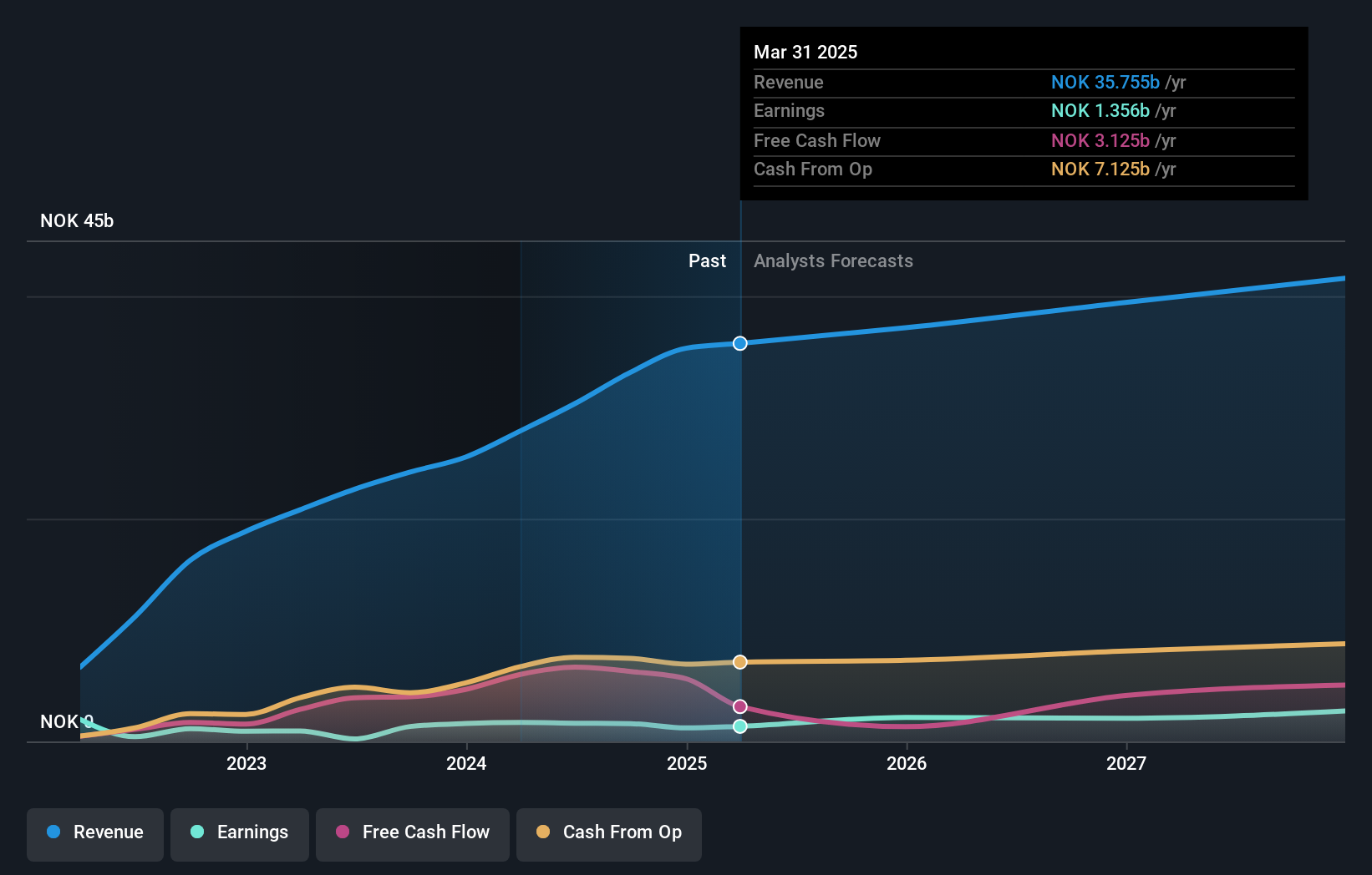 OB:NAS Earnings and Revenue Growth as at Apr 2025