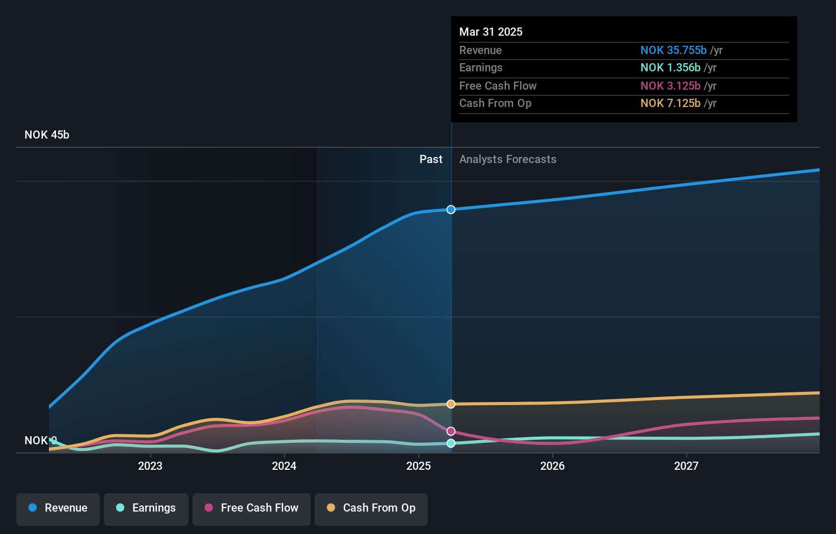 OB:NAS Earnings and Revenue Growth as at Sep 2024