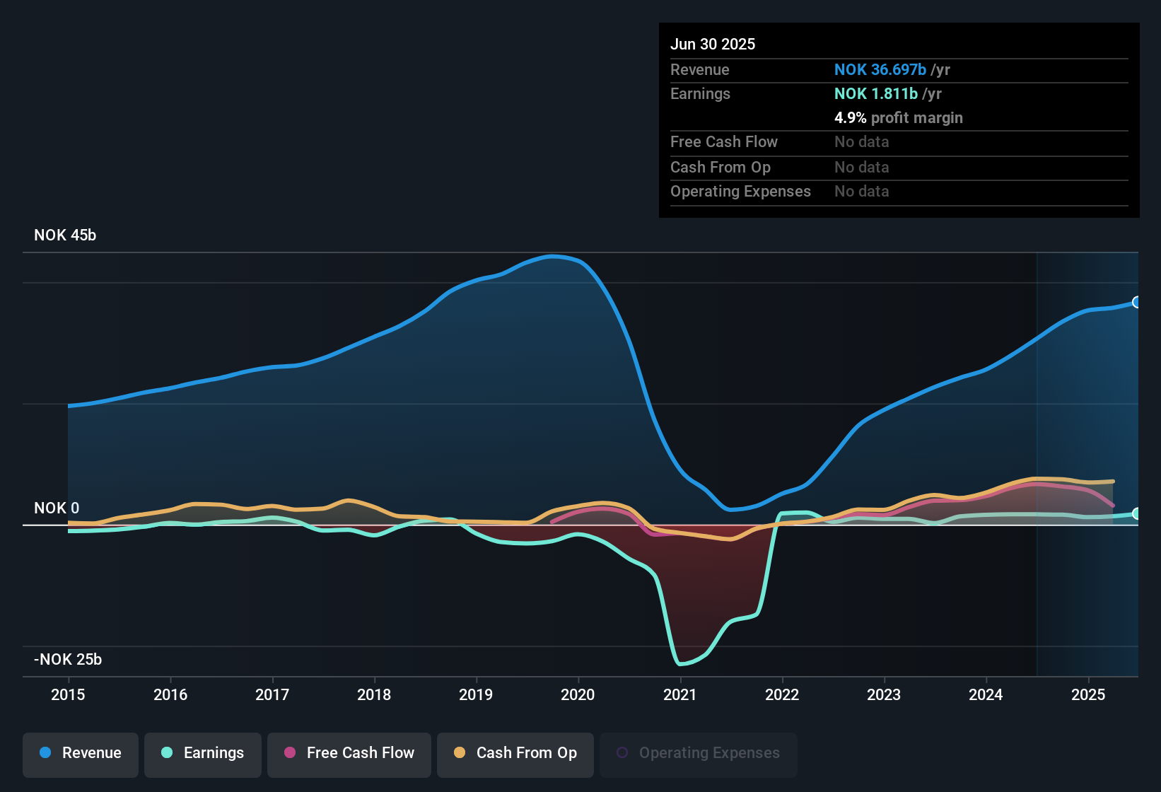 OB:NAS Earnings & Revenue History as at Oct 2025