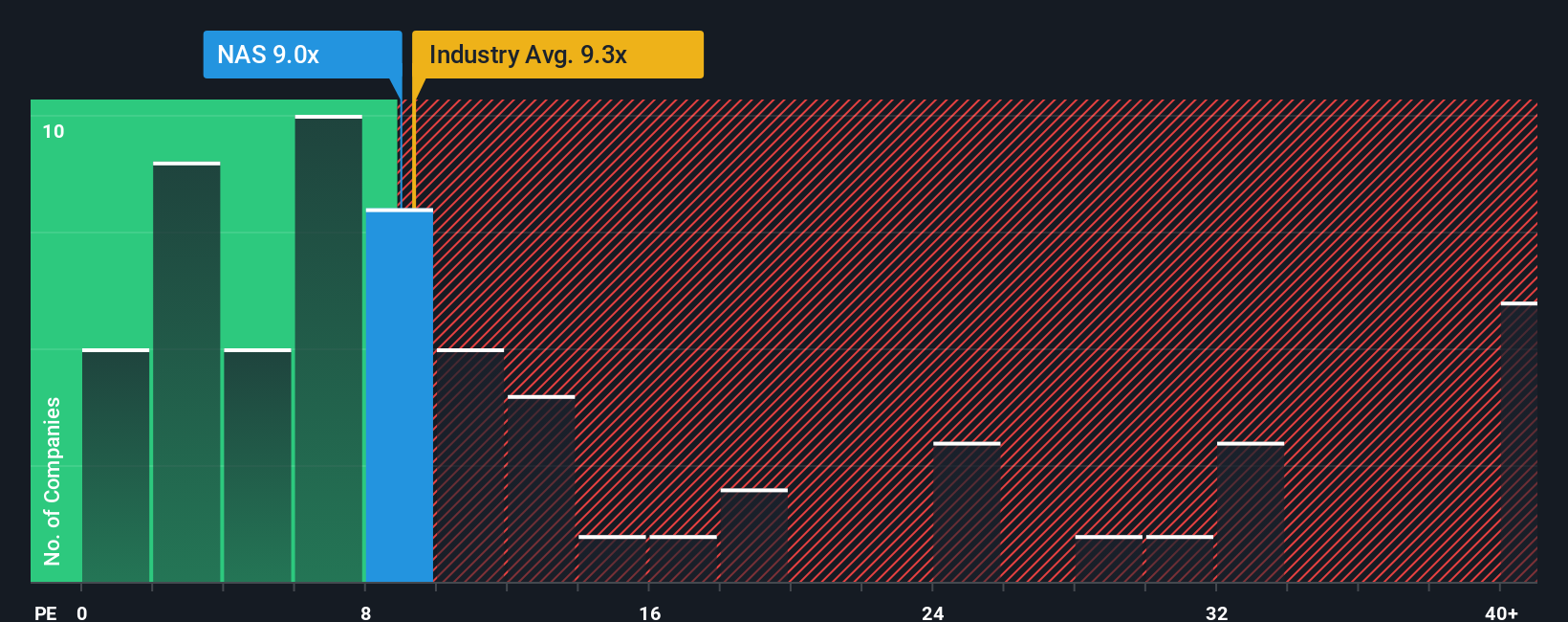 OB:NAS PE Ratio as at Oct 2025