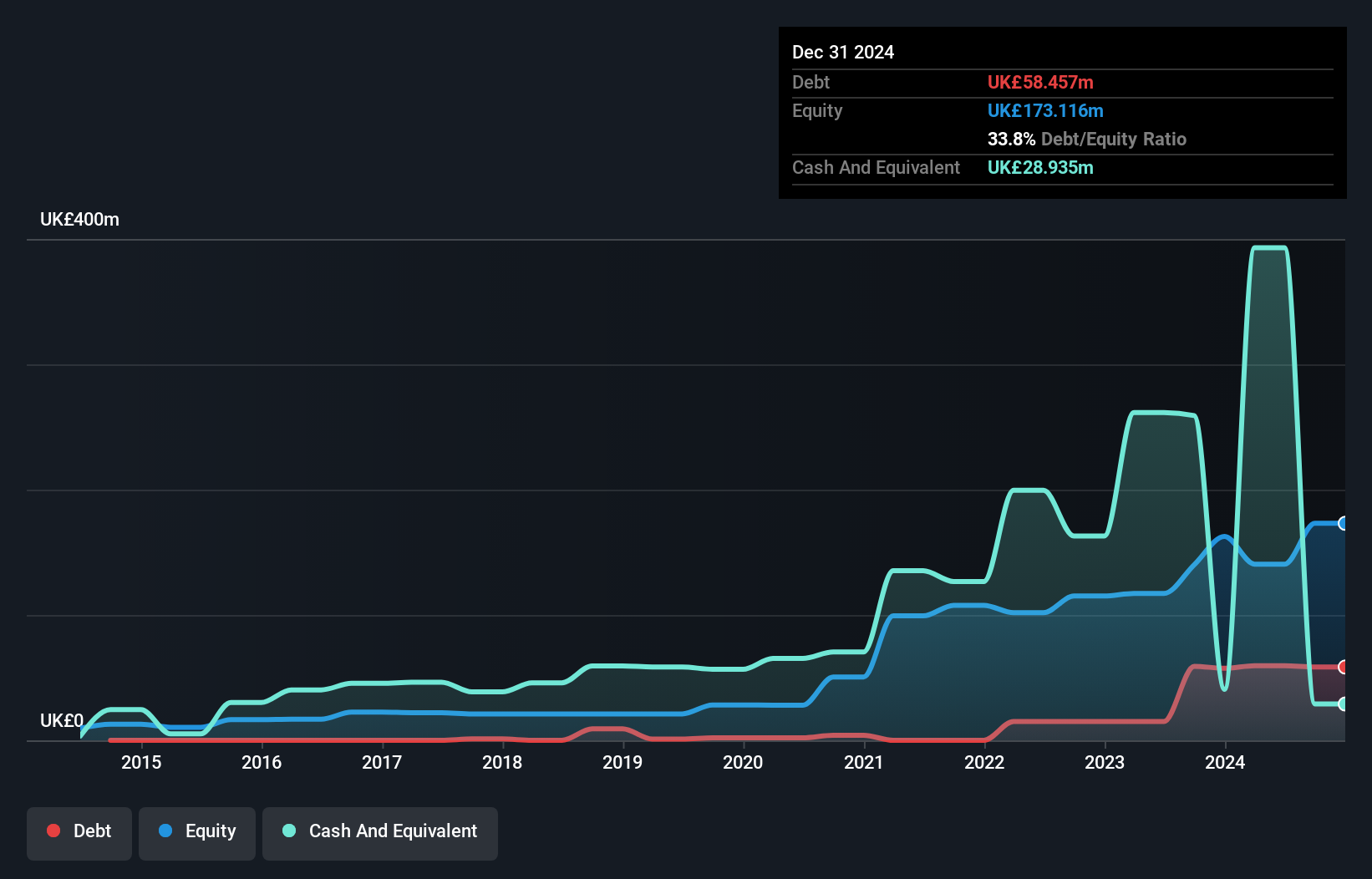 AIM:HUW Debt to Equity History and Analysis as at Dec 2024