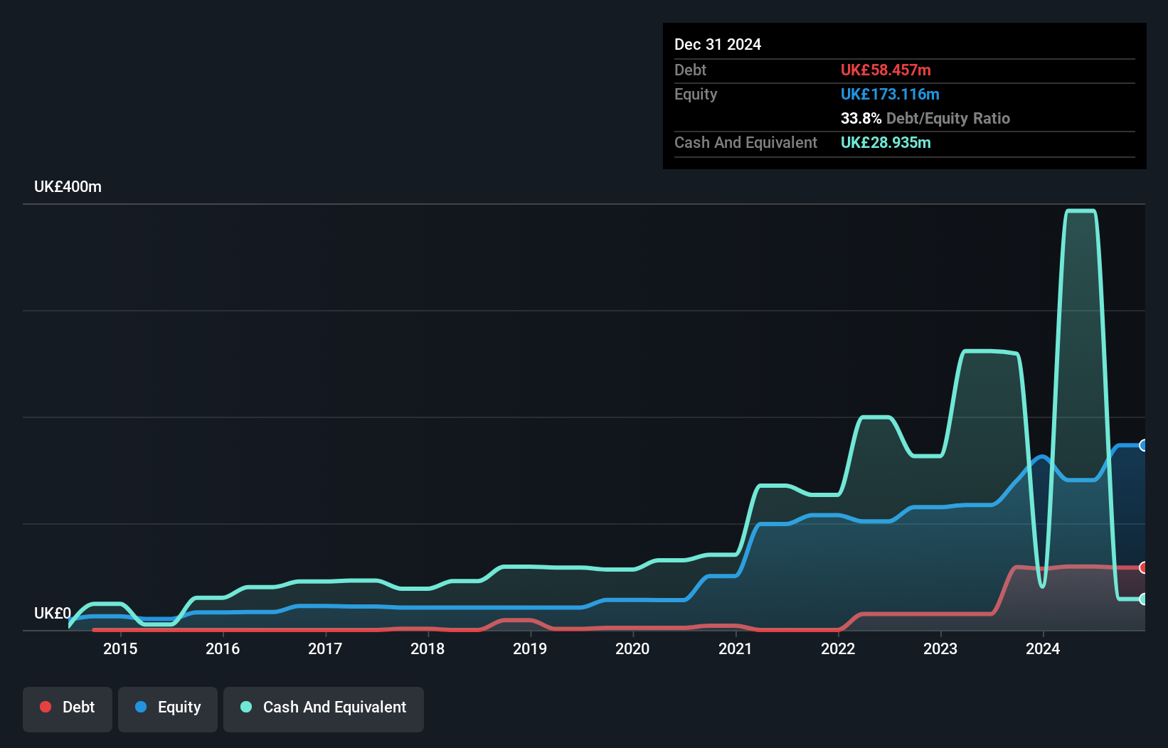 AIM:HUW Debt to Equity History and Analysis as at Nov 2024