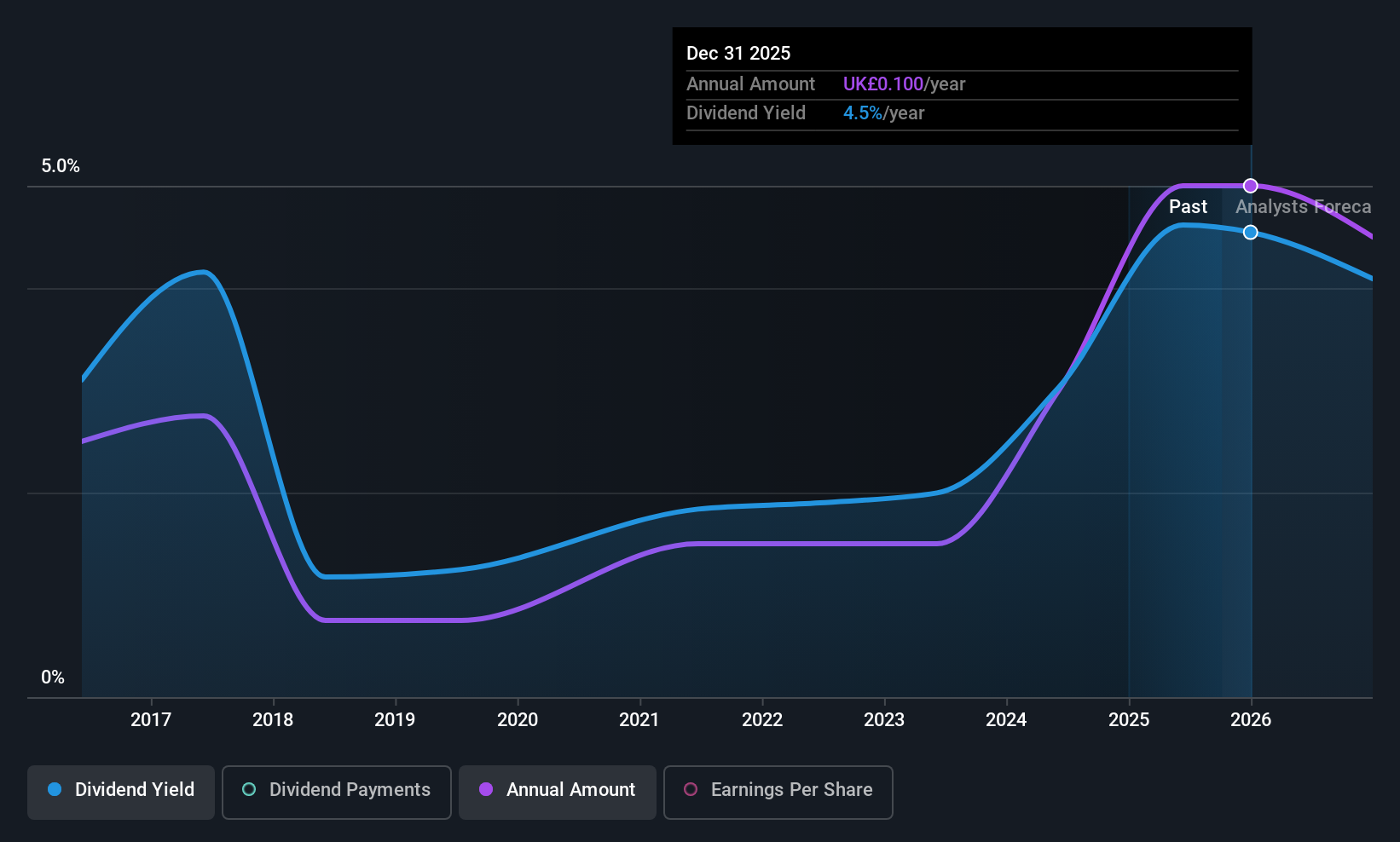 AIM:HUW Dividend History as at Oct 2025