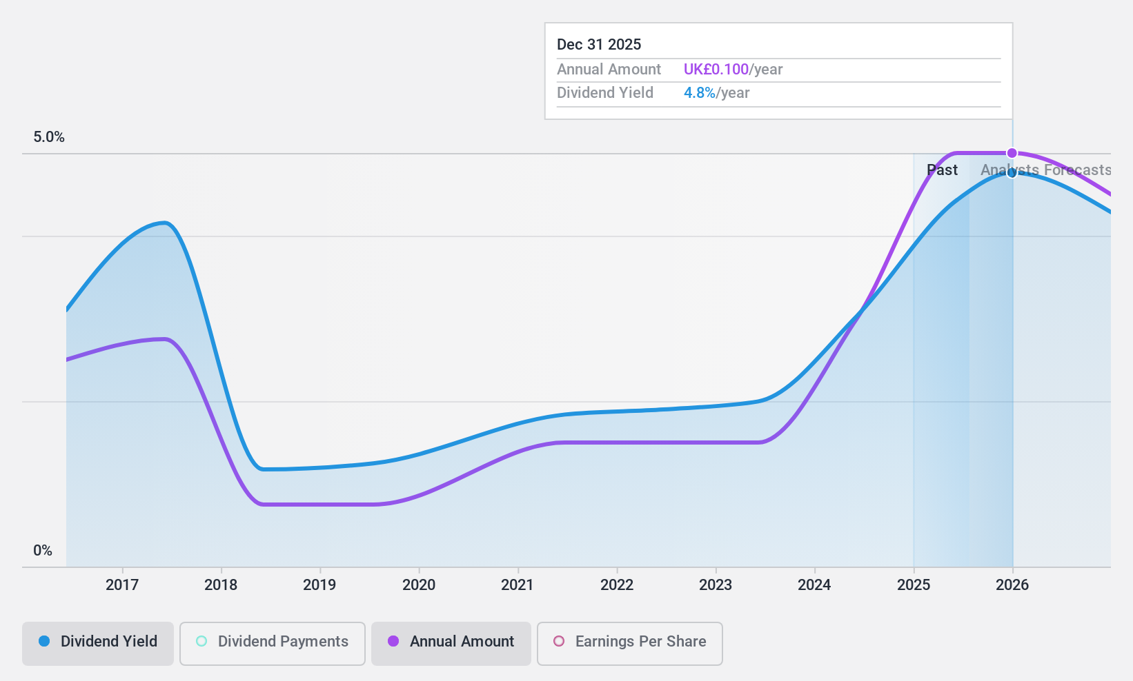 AIM:HUW Dividend History as at Oct 2024