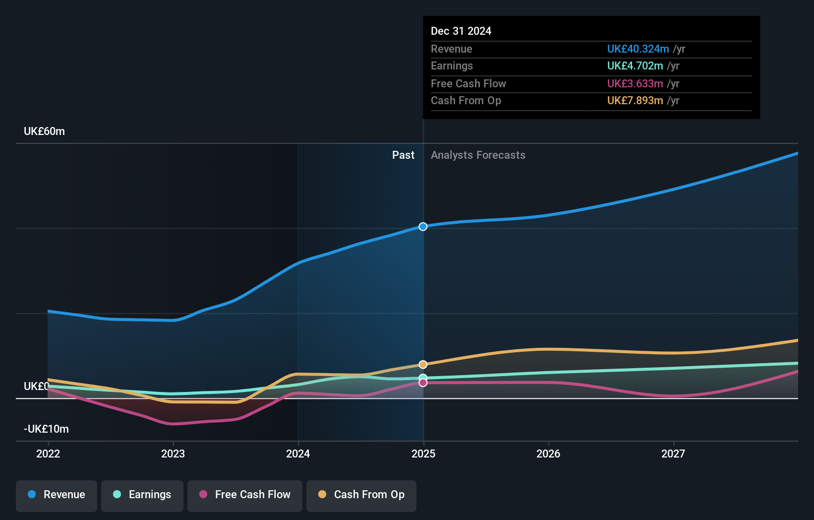 AIM:CNC Earnings and Revenue Growth as at Jun 2025