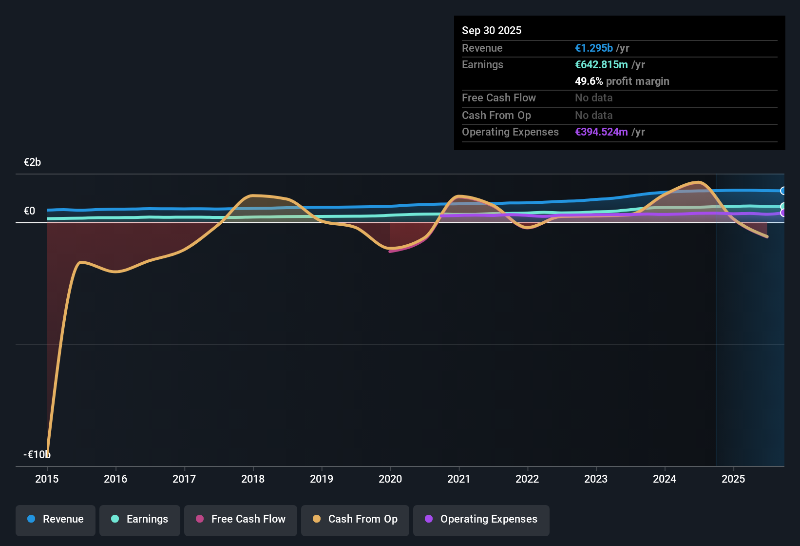 BIT:FBK Earnings & Revenue History as at Nov 2025