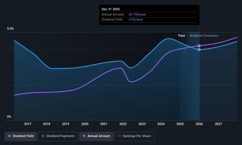 BIT:FBK Dividend History as at May 2025