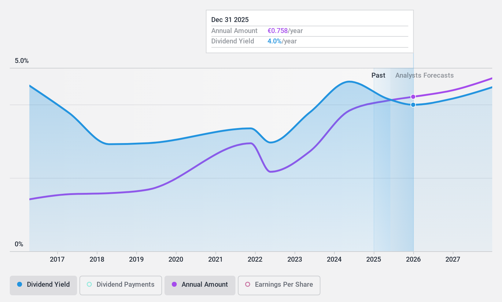 BIT:FBK Dividend History as at Feb 2025