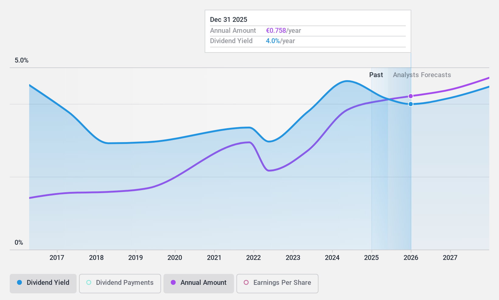 BIT:FBK Dividend History as at Nov 2024