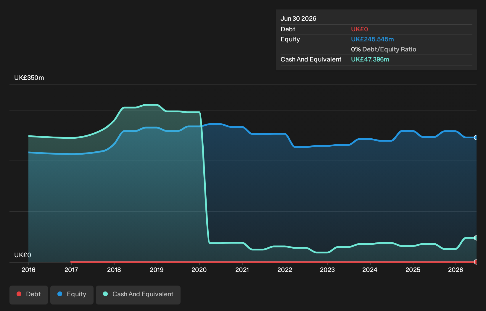 LSE:SBRE Debt to Equity History and Analysis as at Sep 2026