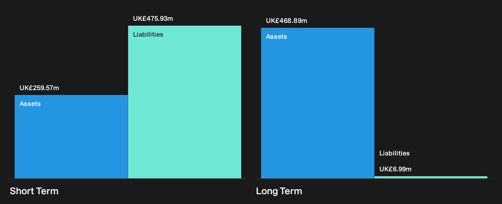 LSE:SBRE Financial Position Analysis as at Oct 2026