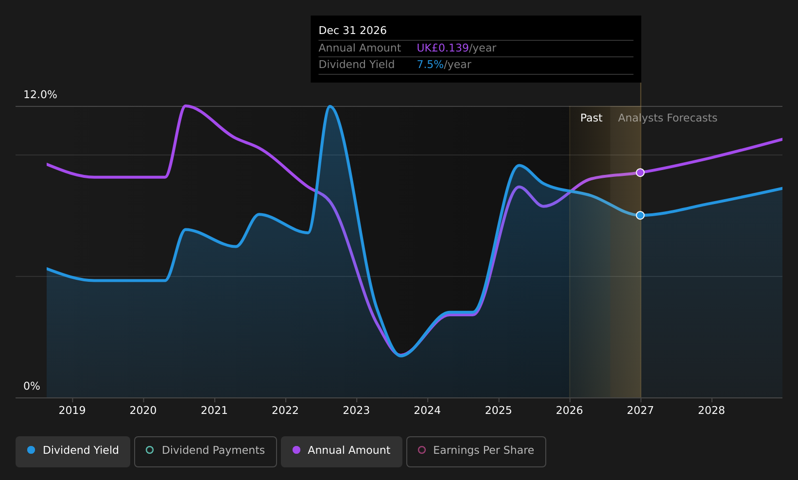 LSE:SBRE Dividend History as at Jul 2026