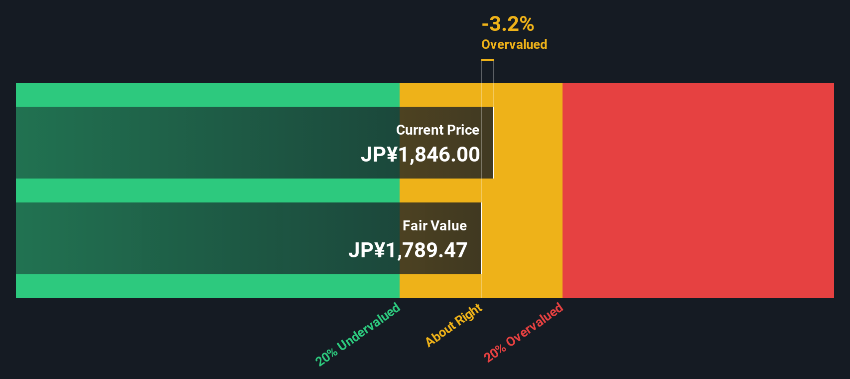 6544 Discounted Cash Flow as at Nov 2025