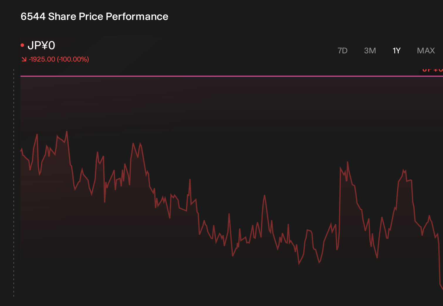 TSE:6544 1-Year Stock Price Chart