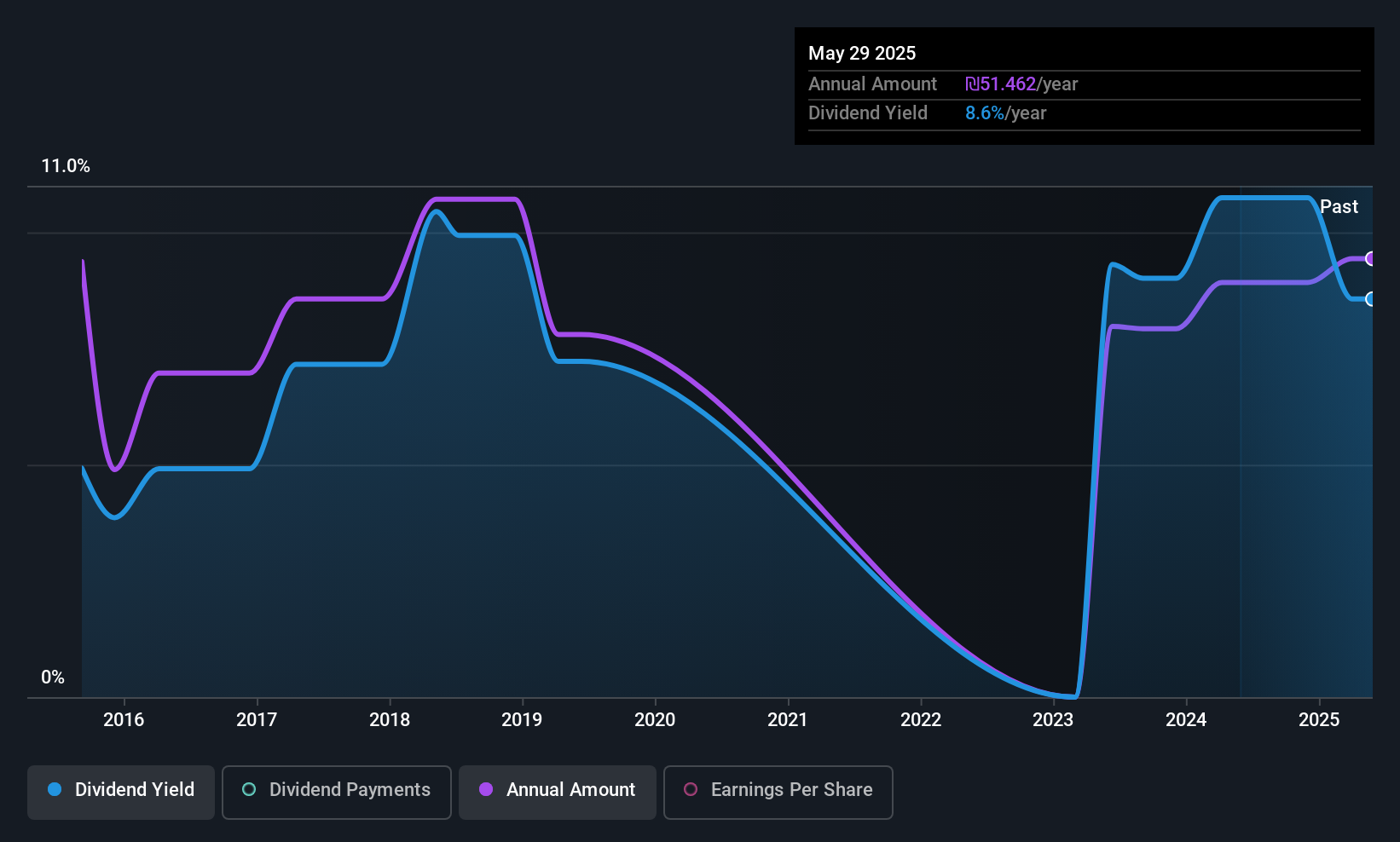 TASE:DLEKG Dividend History as at Jun 2025