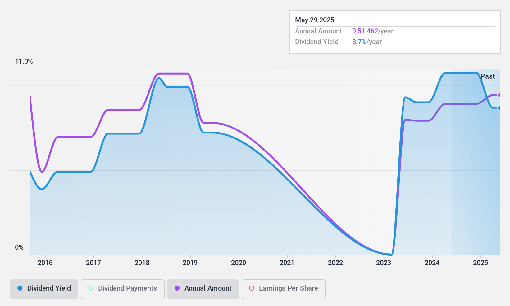 TASE:DLEKG Dividend History as at Feb 2025