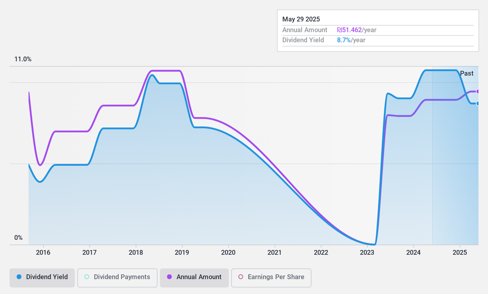 TASE:DLEKG Dividend History as at Nov 2024