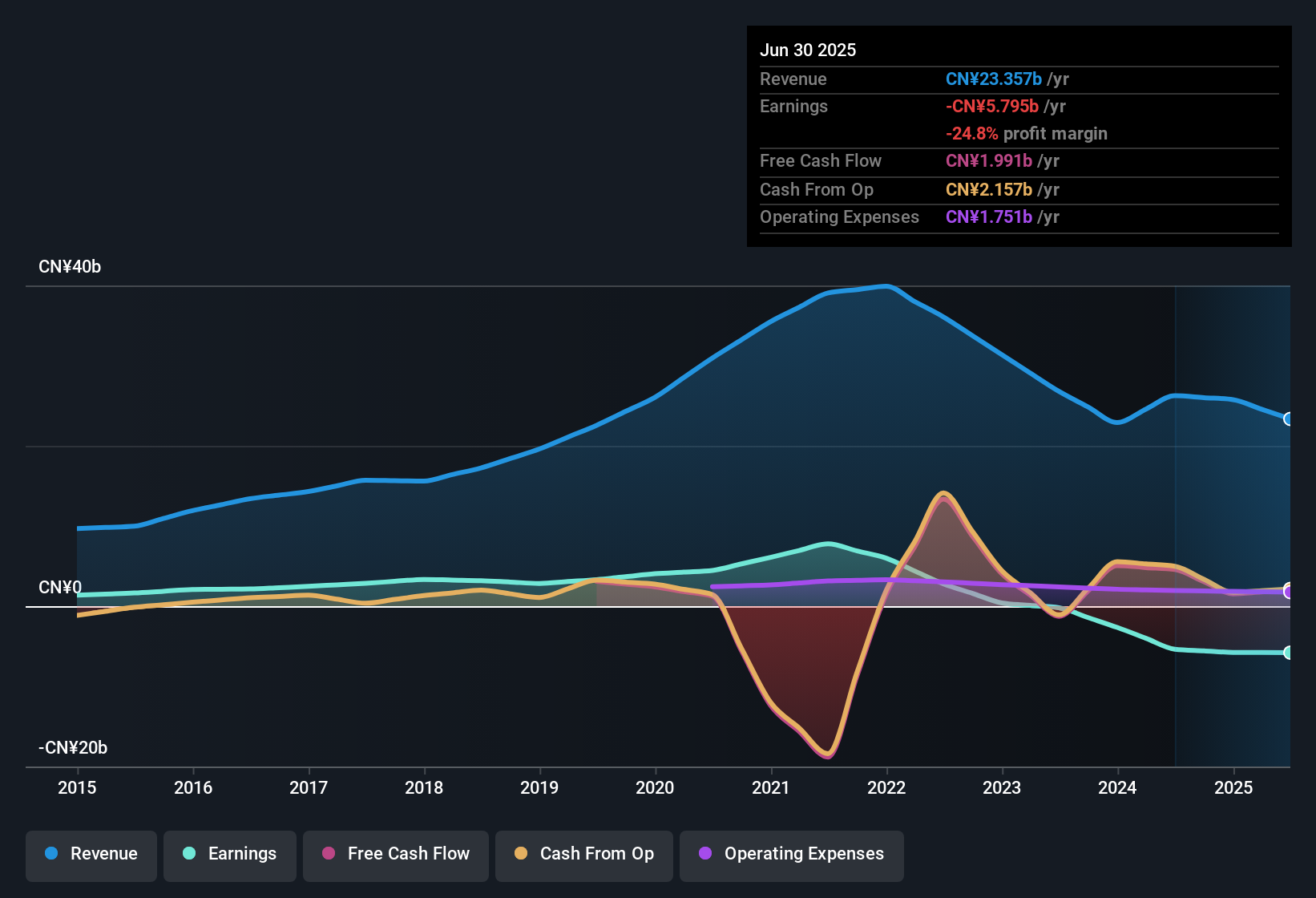 SEHK:1238 Earnings & Revenue History as at Oct 2025