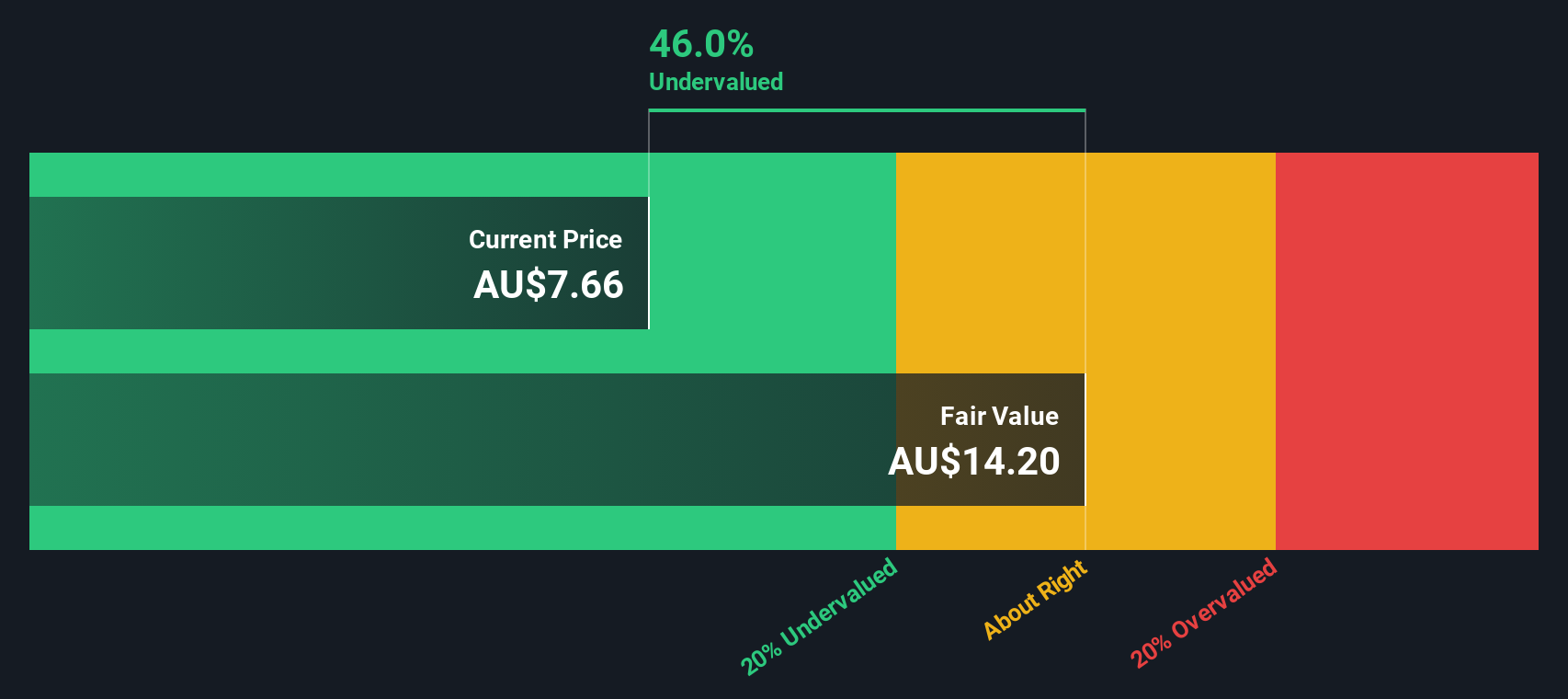 ASX:SIQ Share price vs Value as at May 2025