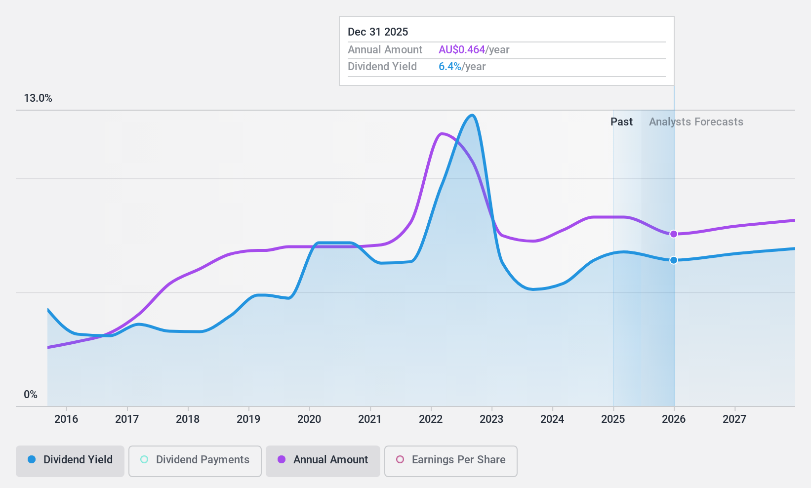 ASX:SIQ Dividend History as at Apr 2025