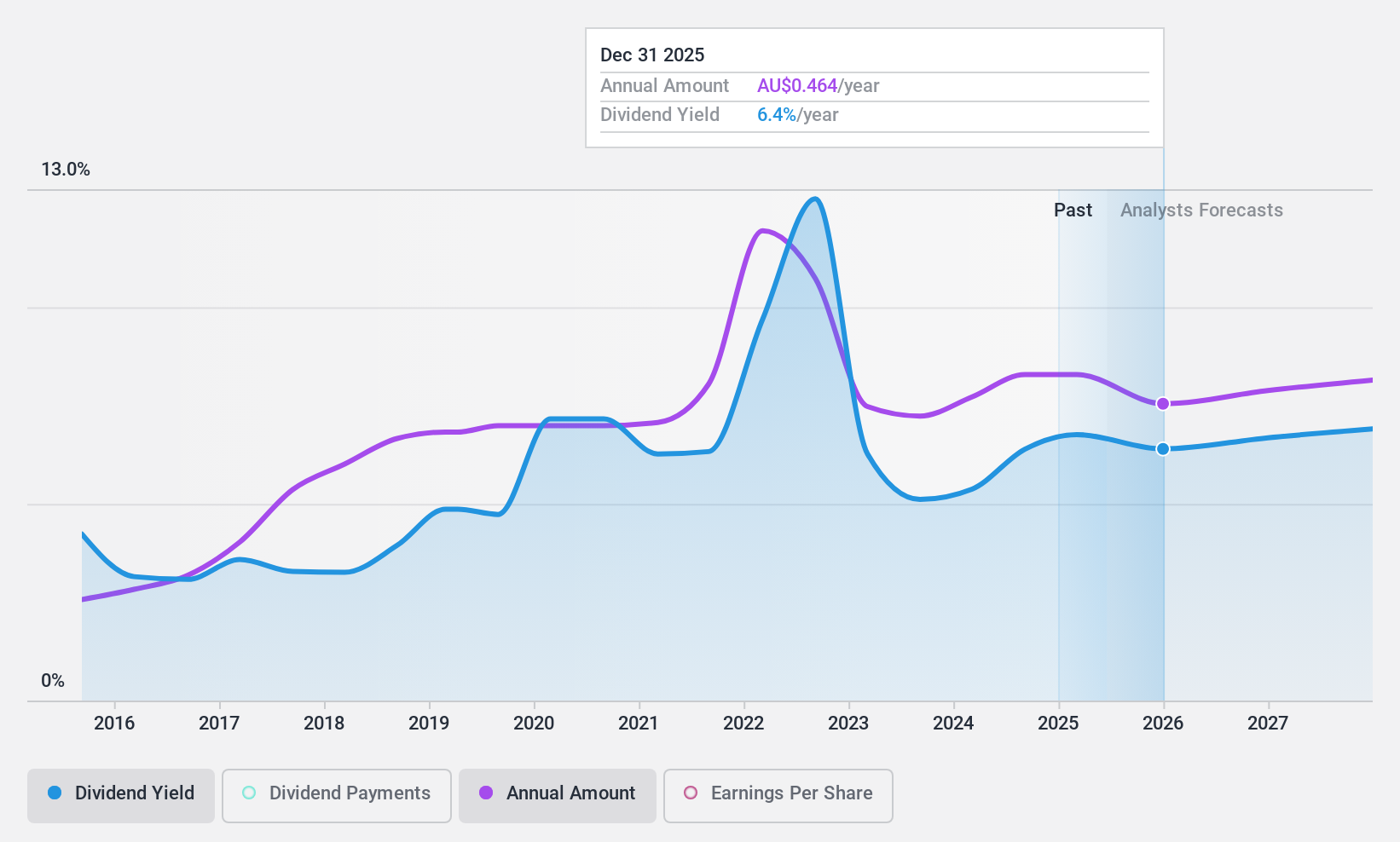 ASX:SIQ Dividend History as at Oct 2024