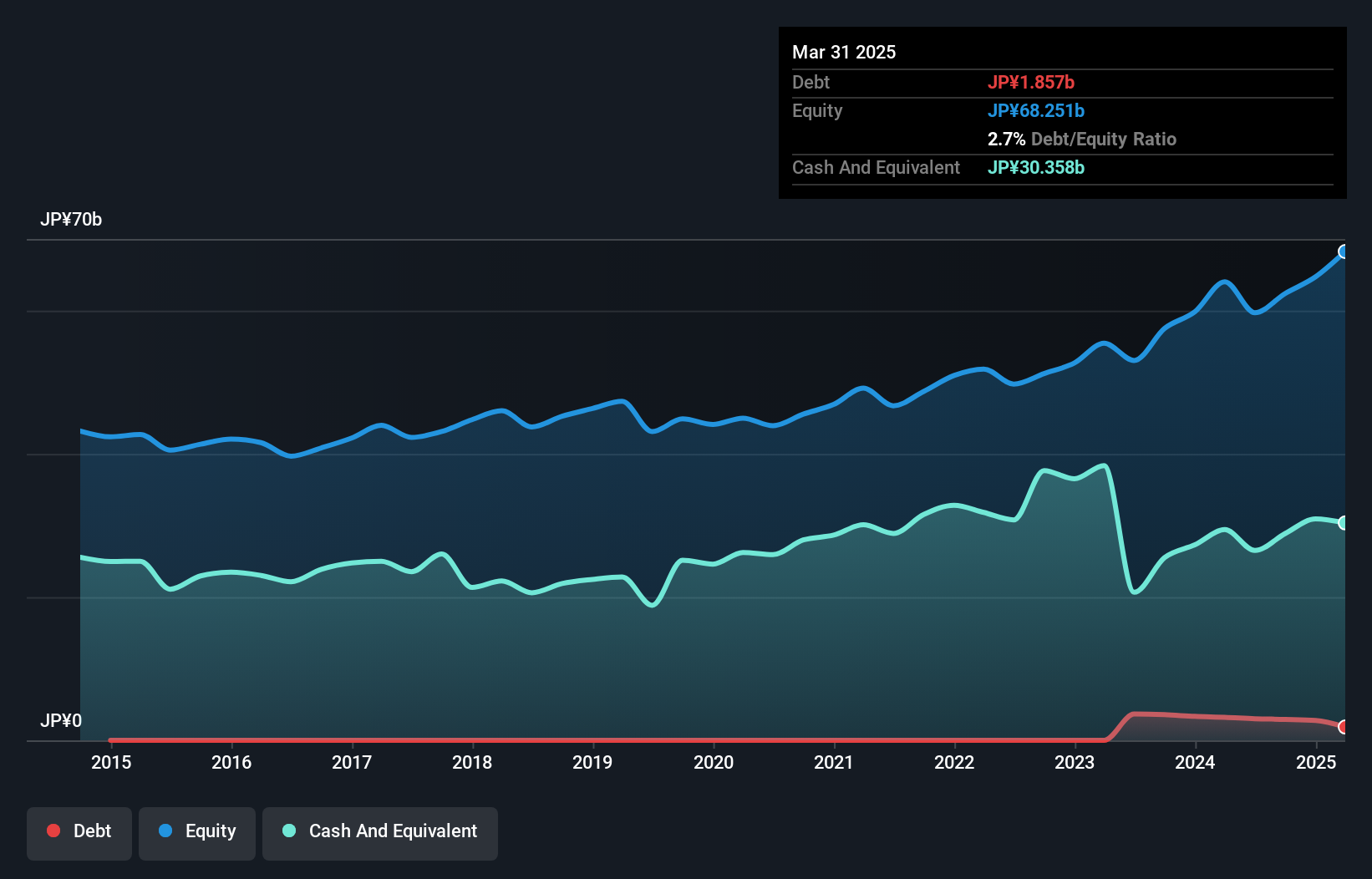 TSE:9759 Debt to Equity as at Feb 2025