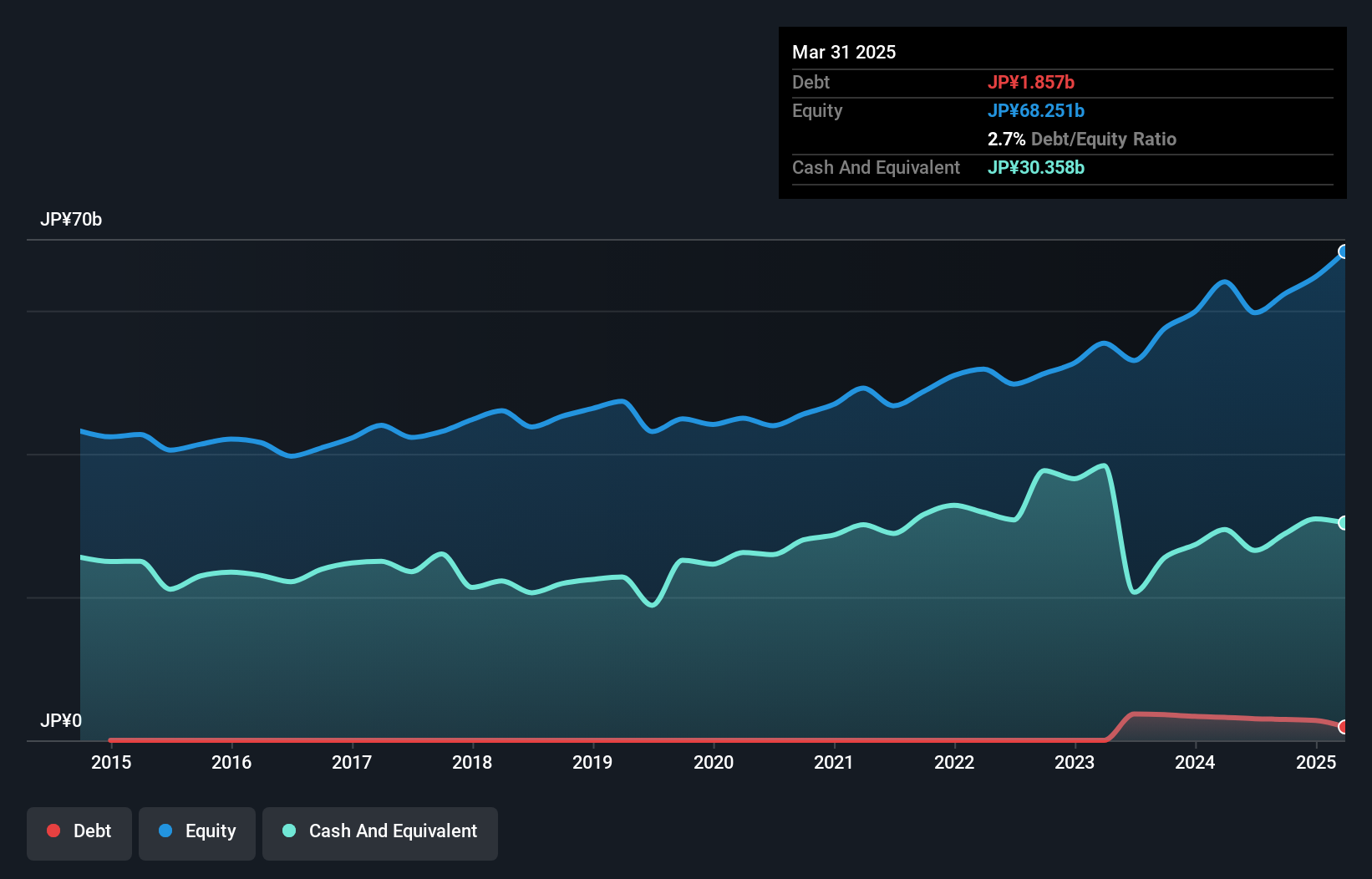 TSE:9759 Debt to Equity as at Dec 2024