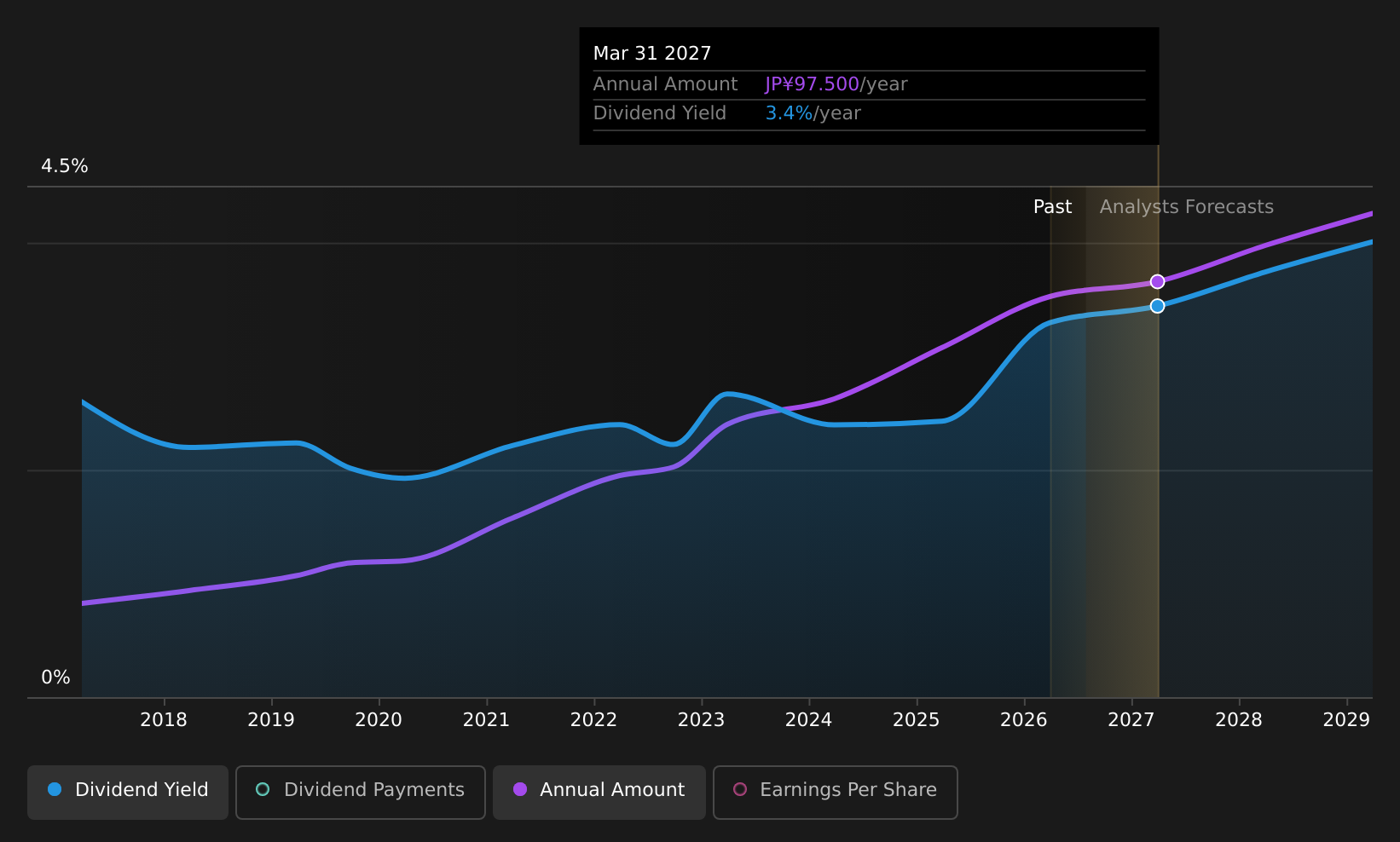 TSE:9759 Dividend History as at Jul 2026