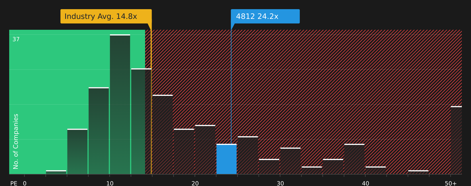 TSE:4812 PE Ratio as at Sep 2025