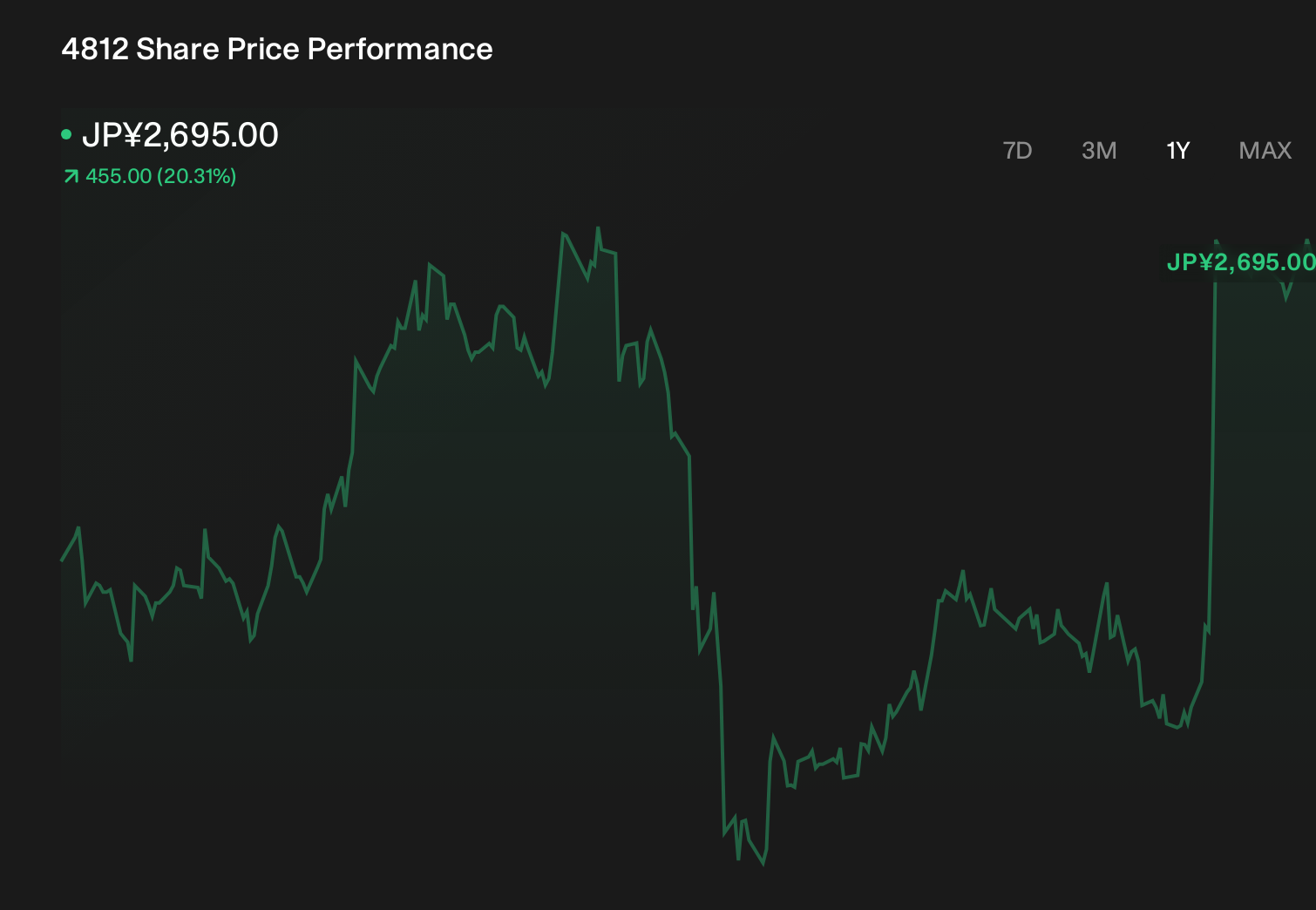 TSE:4812 1-Year Stock Price Chart