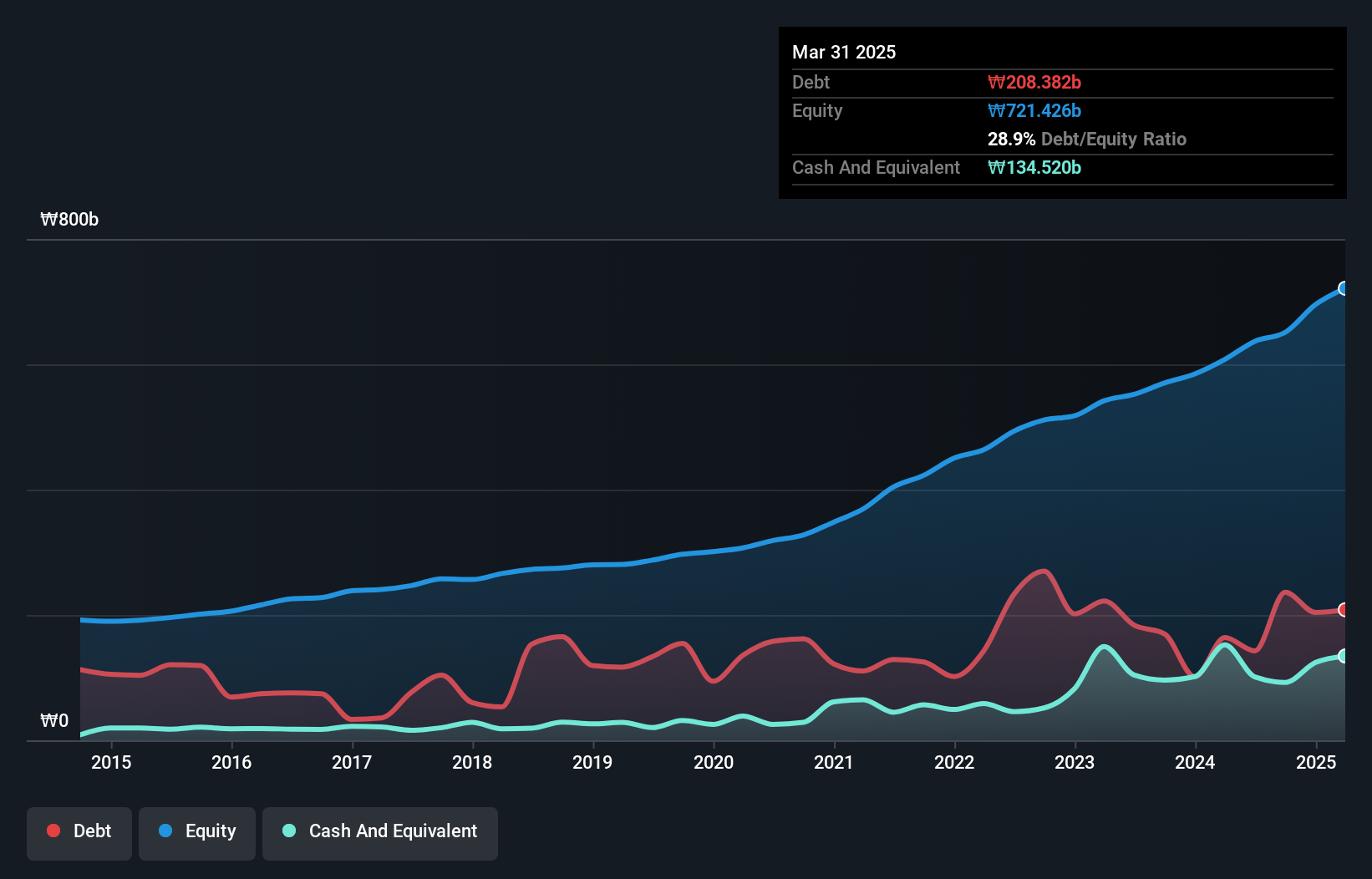 KOSE:A009450 Debt to Equity as at Aug 2024