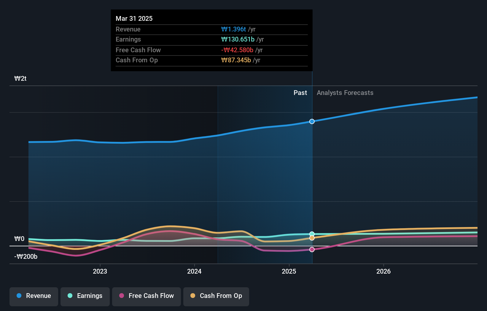 KOSE:A009450 Earnings and Revenue Growth as at Sep 2024