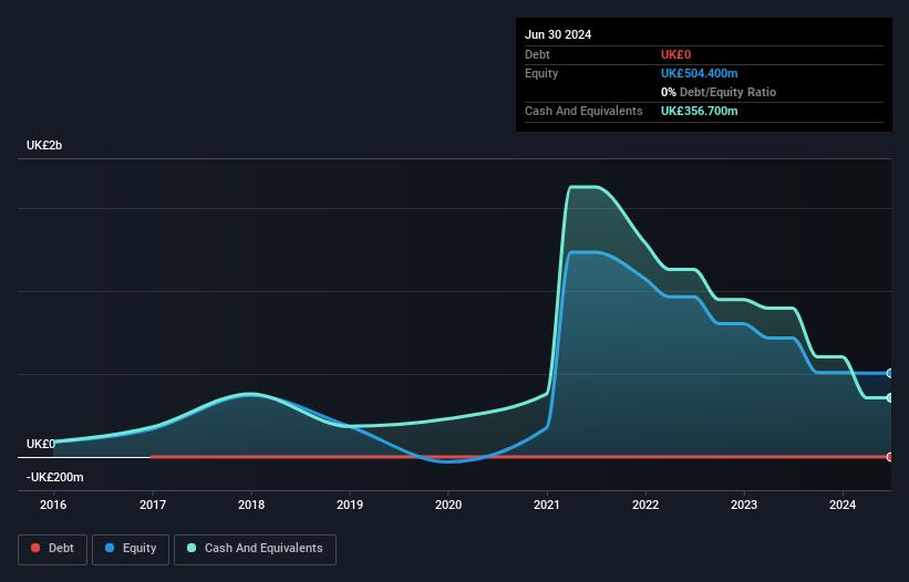 LSE:ROO Debt to Equity History and Analysis as at Jan 2025