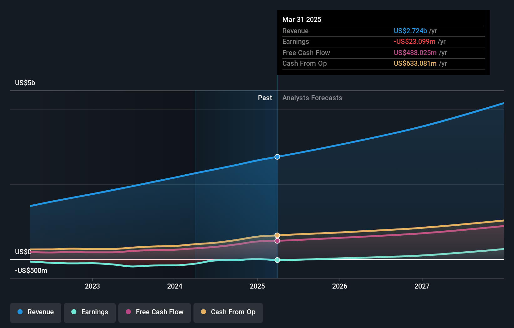 HUBS Earnings and Revenue Growth as at Jul 2025