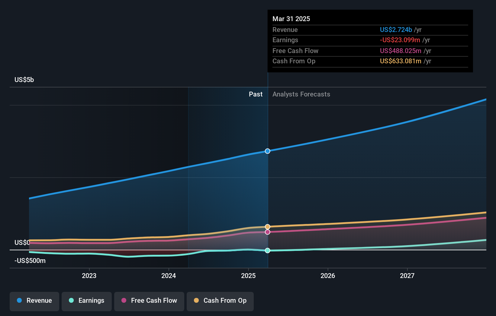 NYSE:HUBS Earnings and Revenue Growth as at Sep 2024