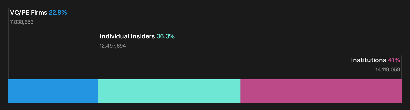 ELMT Ownership Breakdown as at Oct 2026
