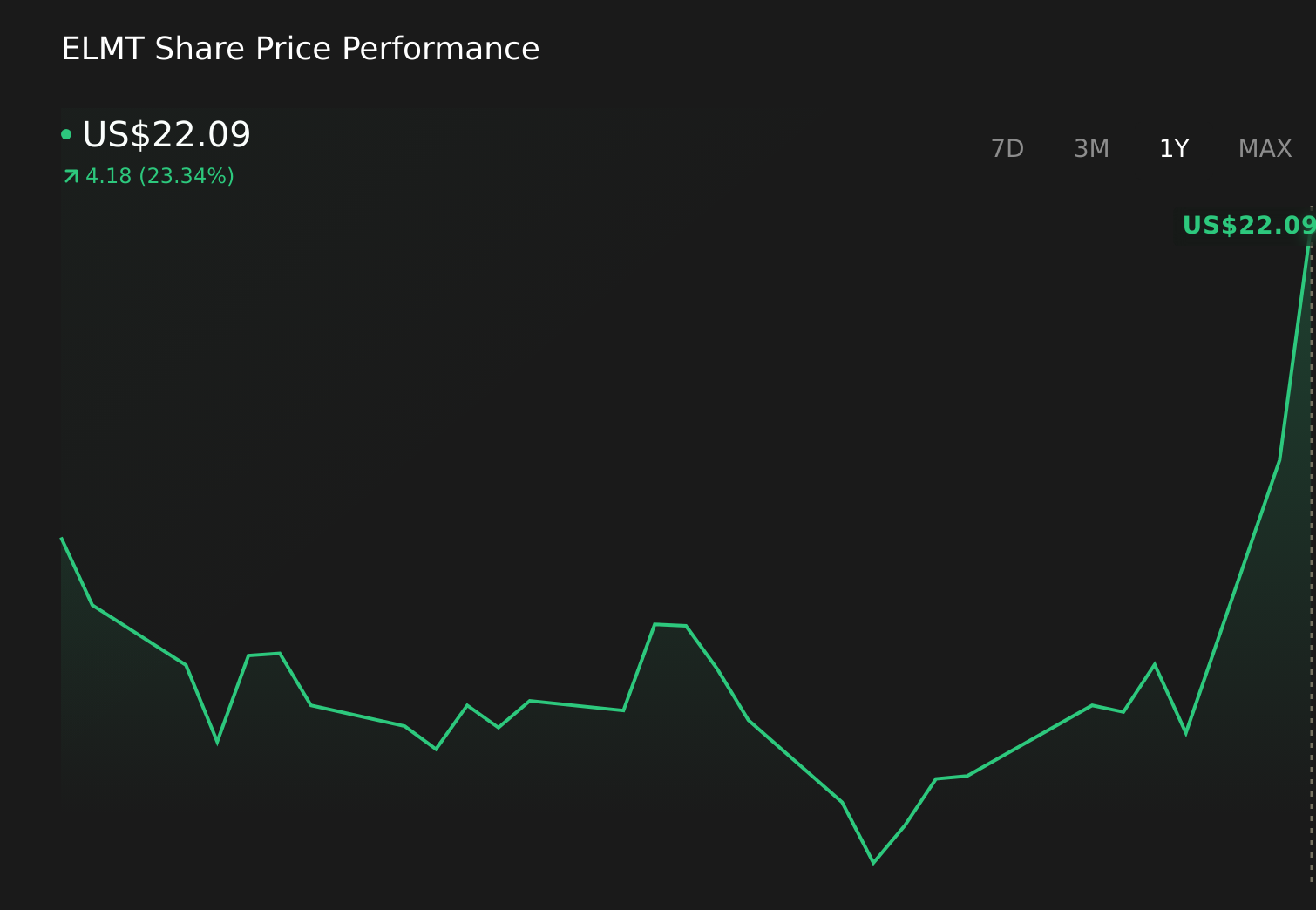 ELMT 1-Year Stock Price Chart