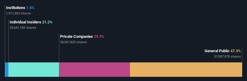 SHSE:603076 Ownership Breakdown as at Dec 2024