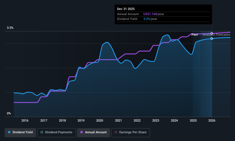 NYSE:NBHC Dividend History as at May 2025