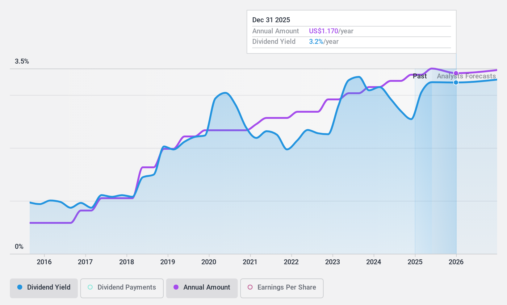 NYSE:NBHC Dividend History as at Apr 2025