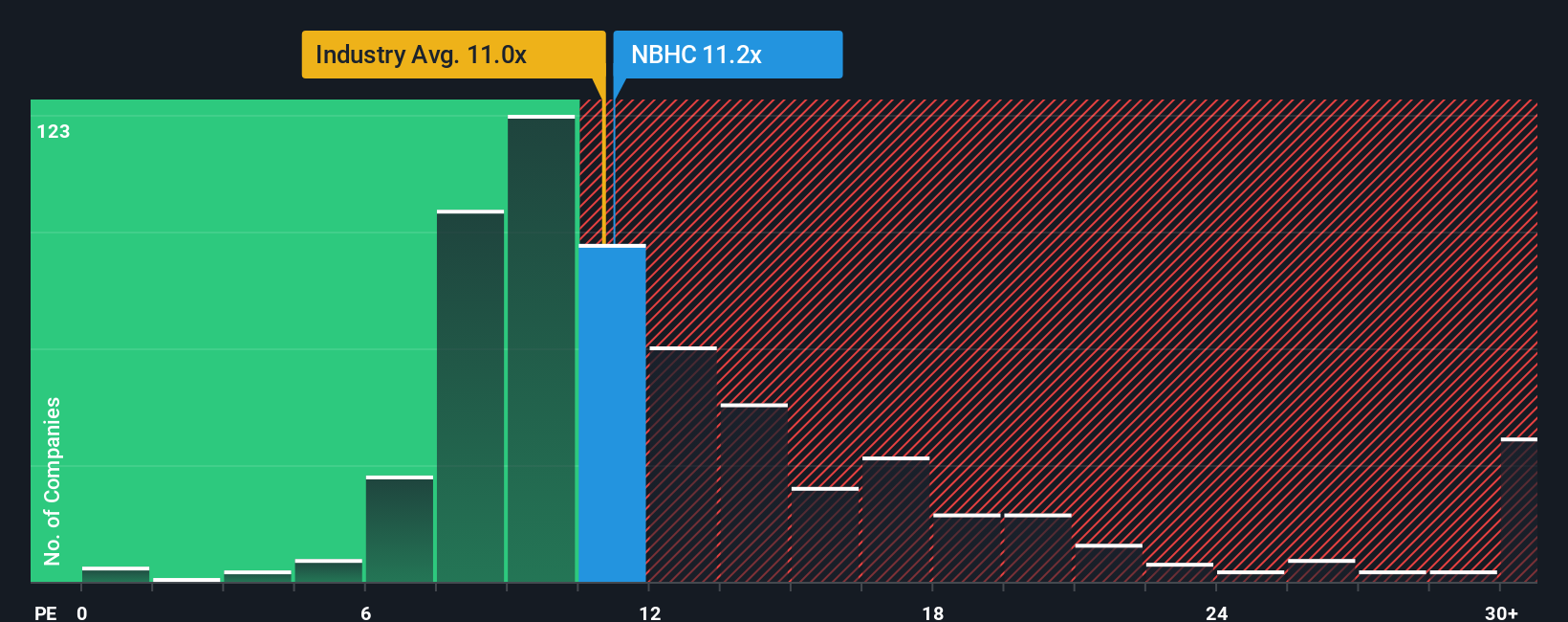 NYSE:NBHC PE Ratio as at Oct 2025