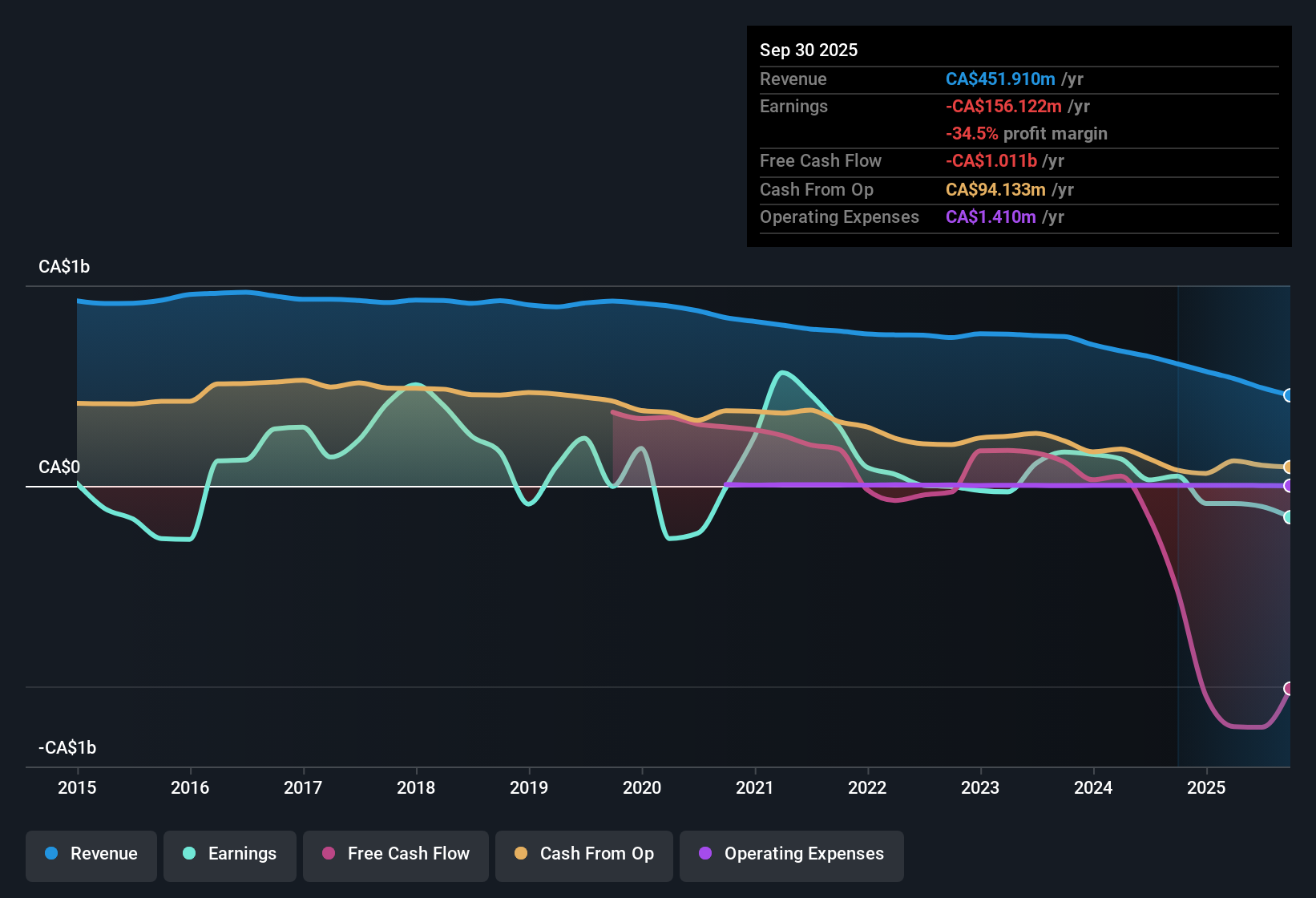 NasdaqGS:TSAT Earnings & Revenue History as at Nov 2025