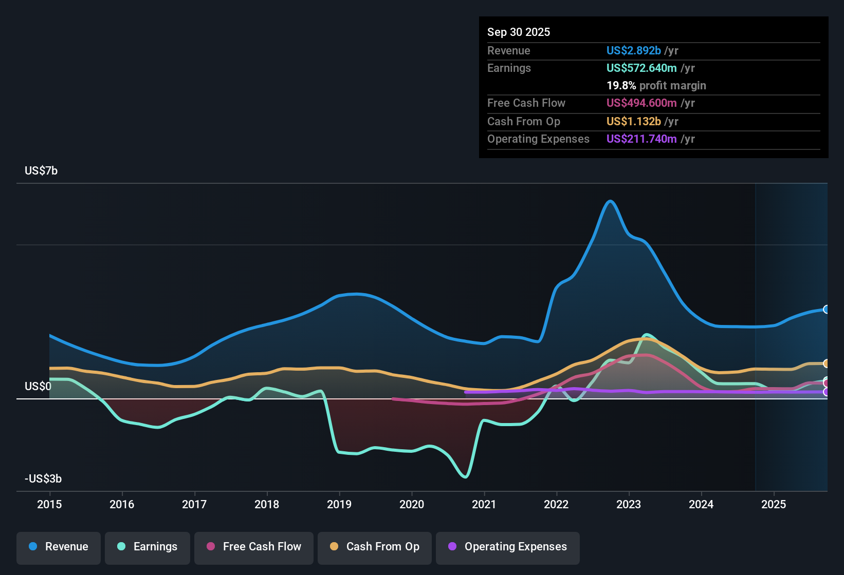 NYSE:RRC Earnings & Revenue History as at Oct 2025