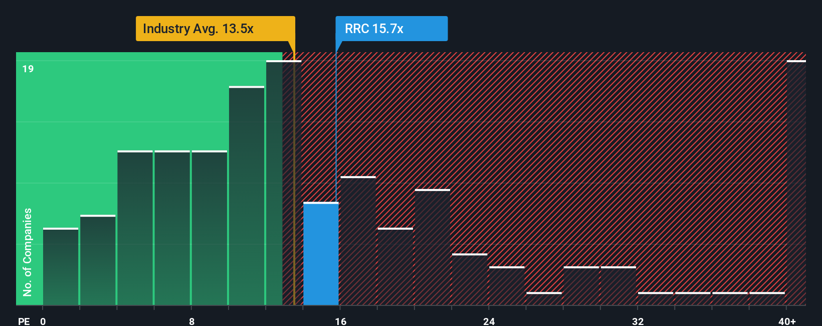 NYSE:RRC PE Ratio as at Oct 2025