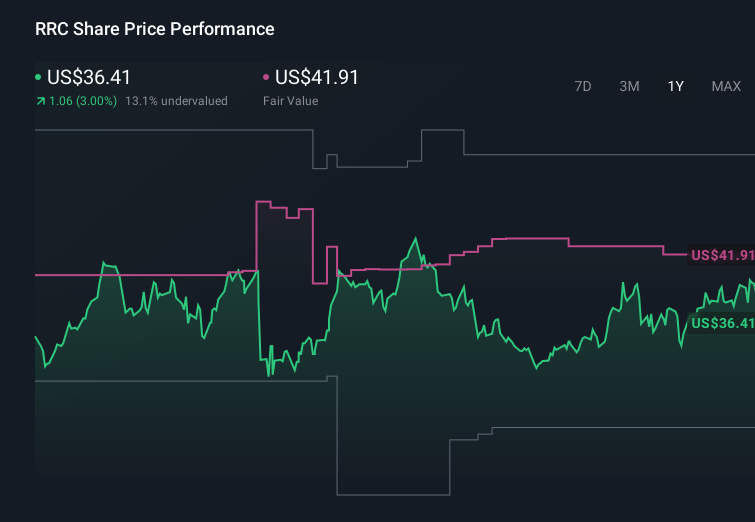 NYSE:RRC 1-Year Stock Price Chart