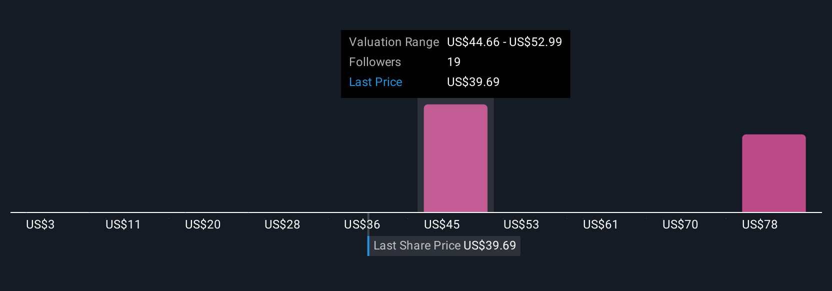 MGM Community Fair Values as at Aug 2025