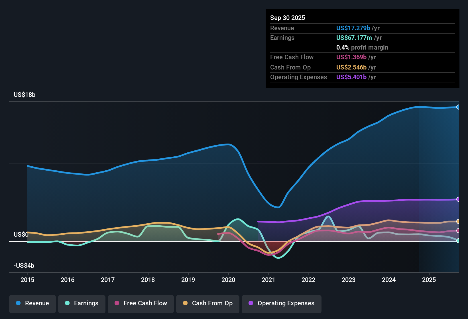 NYSE:MGM Earnings & Revenue History as at Oct 2025