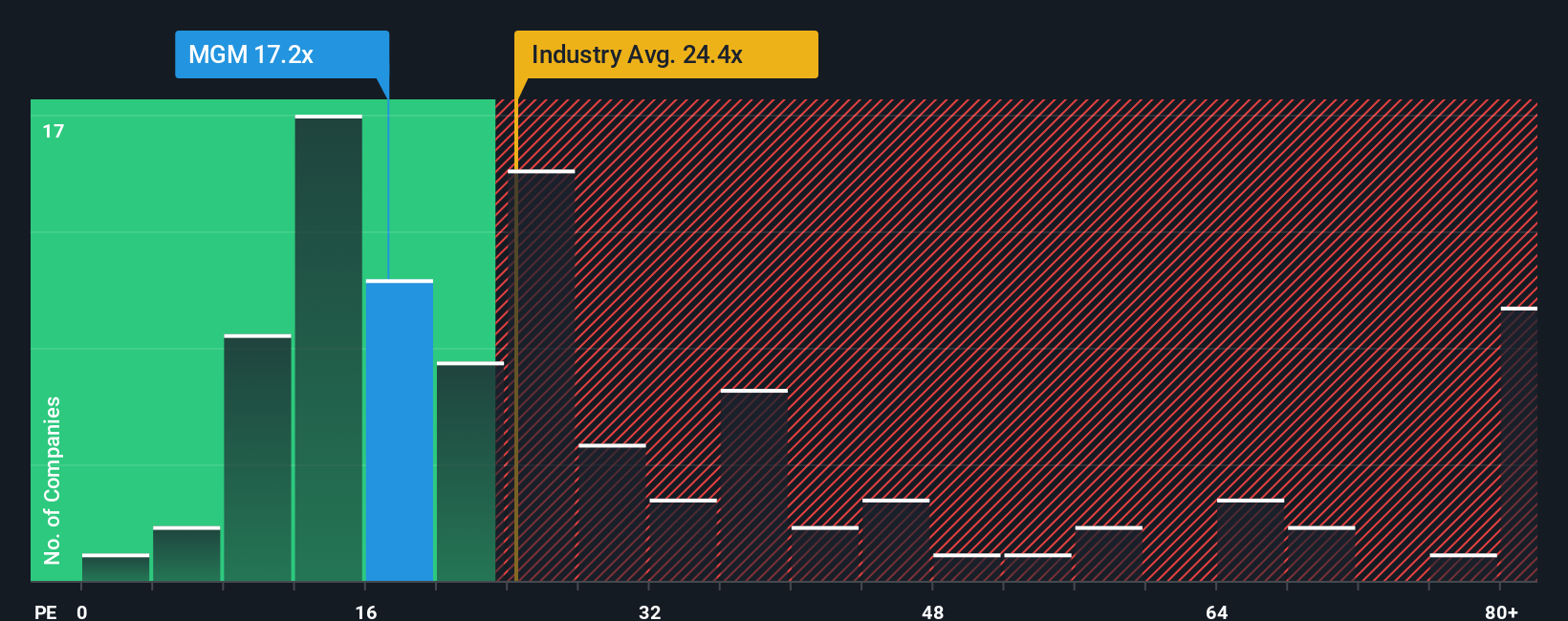 NYSE:MGM PE Ratio as at Oct 2025
