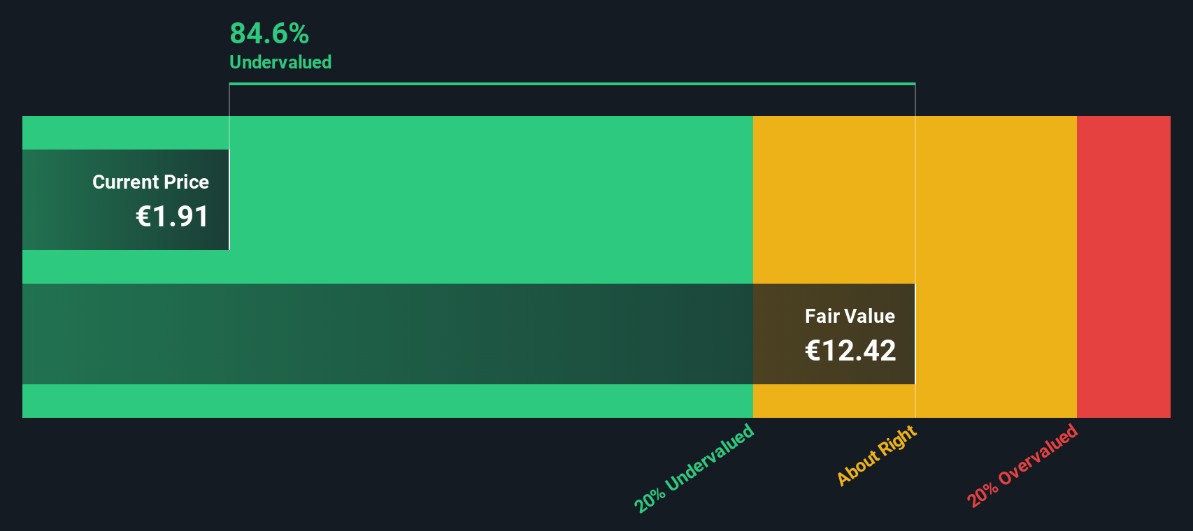 O2D Discounted Cash Flow as at Oct 2025